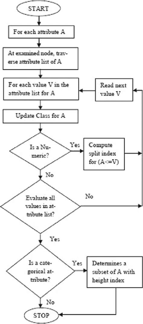 General Flowchart Of Decision Tree Algorithm 12 Download Scientific