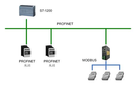 Profinet Modbus Rtu