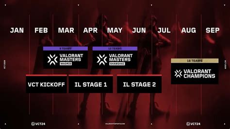 vct  format  leagues  teams qualification requirements