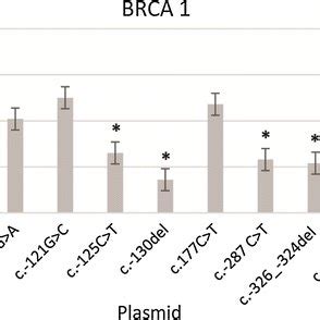 Impact Of Different Variants On BRCA2 Promoter Activity MDA MB 231