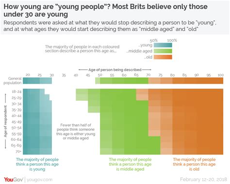 How young are “young people”? And at what age does a person become “old