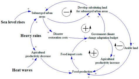 Sustainability Free Full Text Policy Analysis To Reduce Climate