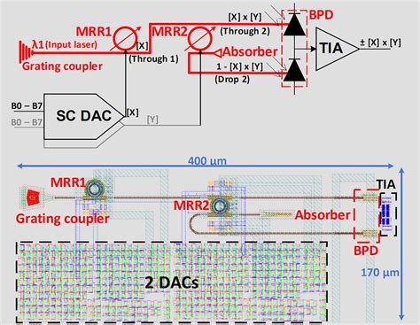 Monolithic Photonic Dot-Product Engine for Photonic Computing