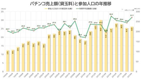 パチンコ売上額貸玉料と参加人口の年推移1995 2019 Graphl