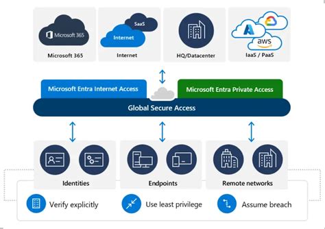 microsoft entra  secure service edge architecture sase