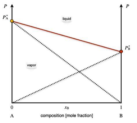 13 1 Raoult’s Law And Phase Diagrams Of Ideal Solutions Chemistry Libretexts