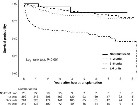 Kaplan‐meier Curves For Survival After Heart Transplantation Download