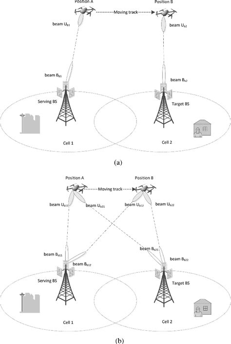 Figure From A Double Beam Soft Handover Scheme And Its Performance