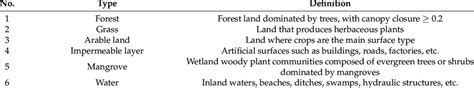 Land cover classification system and definitions. | Download Scientific ...