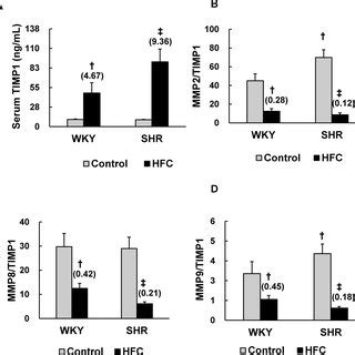 Suppressing effects of hydralazine on HFC-induced changes in the serum ...
