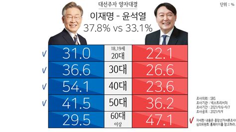 이재명 Vs 윤석열 양자대결 세대별 결과 넥스트리서치 정치시사 에펨코리아