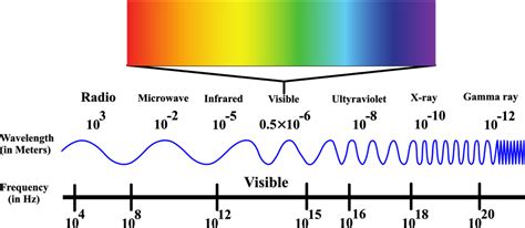 Electromagnetic Spectrum - Unifyphysics