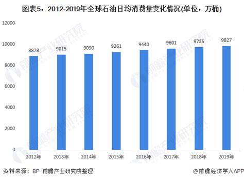 2020年全球石油市场发展现状与市场前景分析 消费量持续增长【组图】行业研究报告 前瞻网