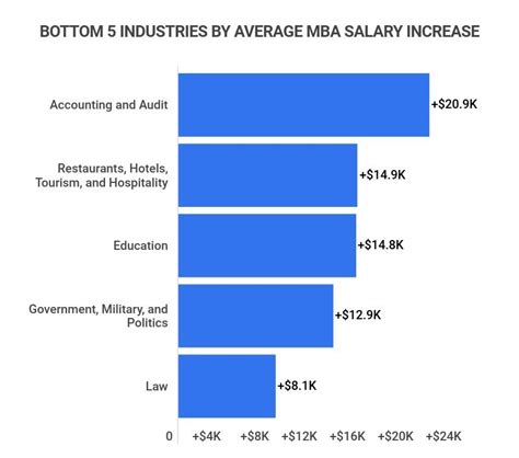 whats  average mba starting salary   world vsmnk