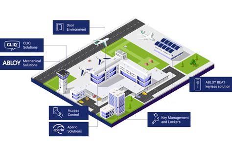 FLIGHT RISK: Access control to mitigate airport power outages - Specify