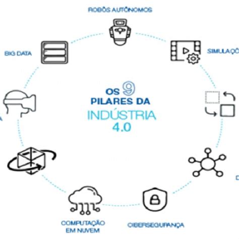 Pilares Da Industria 4.0 - -Conhece os pilares da indústria 4.0 | Download Scientific Diagram