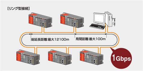 Cc Link Ieフィールドネットワーク 情報／ネットワーク Melsec Qシリーズ 製品特長 シーケンサ Melsec｜三菱電機 Fa