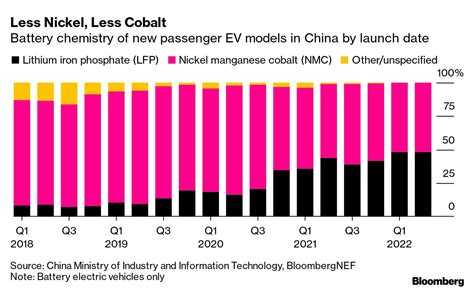 Less Nickel Less Cobalt Battery Chemistry Of New Passenger Ev Models In China By Launch Date