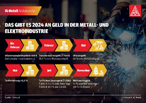 Jetzt Gibts Das Tarifliche Zusatzgeld T ZUG IG Metall Berlin