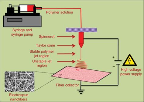 1 Schematic Representation Of The Electrospinning Setup Download