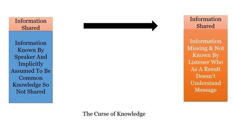 Curse Of Knowledge 2 Marketing Thought
