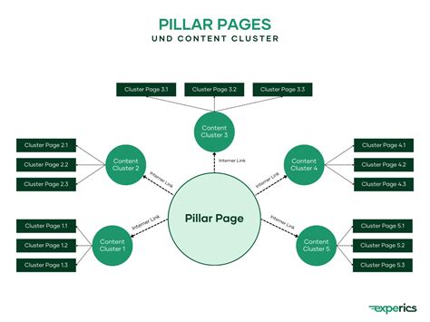 how to create a pillar page