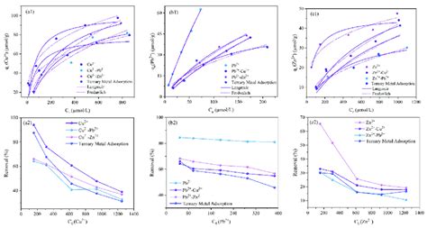 Fitting Results Of Langmuir And Freundlich Isothermal Adsorption Models