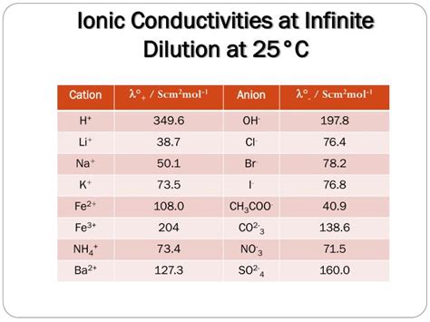 Ppt Electrolyte Conductance Powerpoint Presentation Id