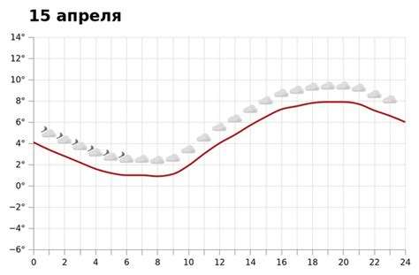 prognoz pogody na  aprelia sanktpeterburg piter spb pogoda