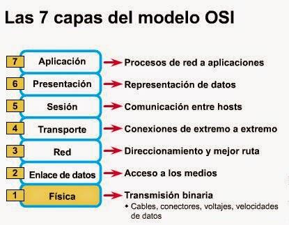 Instalacion Y Configuracion De Aplicaciones Y Servicios Modelo Osi