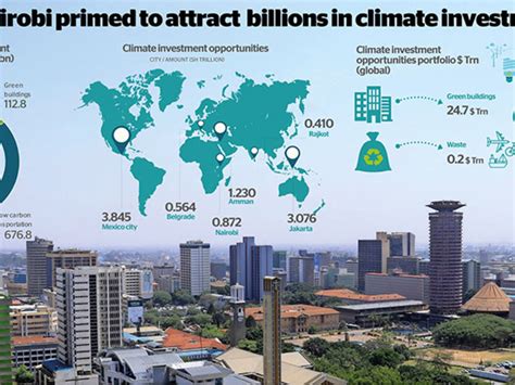 nairobi primed  attract billions  climate investment business daily