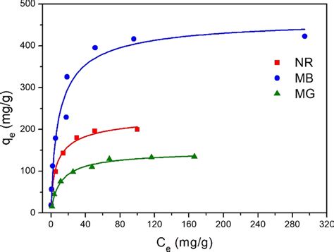 Effect Of Initial Dye Concentration On Adsorption Capacity Of The