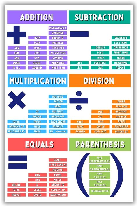 Educational Math Poster For Elementary Middle School Classroom