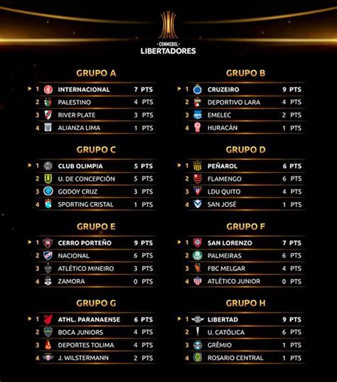 copa libertadores  tabla de posiciones tras jugarse la tercera