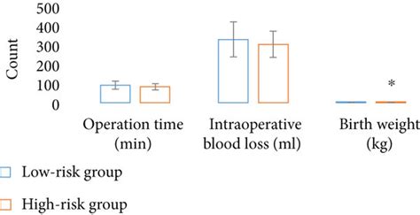 Comparison Of Operation Time Intraoperative Blood Loss And Neonatal