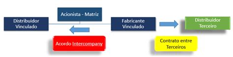 Intercompany O Que É - O que é Acordo Intercompany?