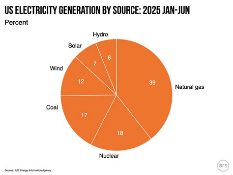 US‘s spike in electricity use is slowing down a bit - Ars Technica