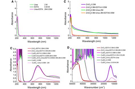 Uv Vis Nir Spectra Of The Metal Ions And Chelate Complexes Download