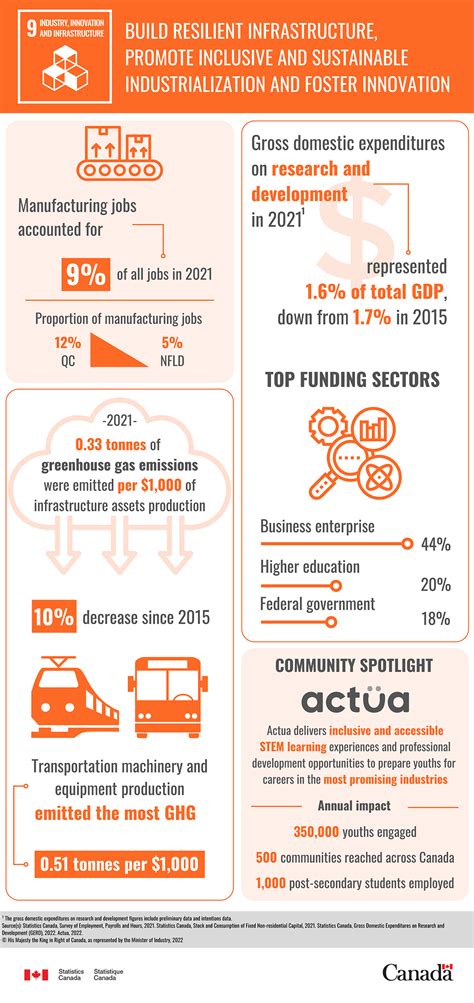 Sustainable Development Goals Goal 9 Industry Innovation And