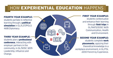 Experiential Education | Glendon