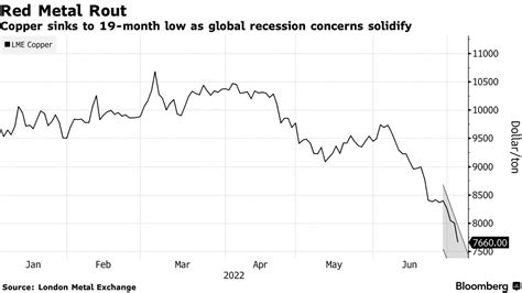 Lme銅、一時1年7カ月ぶり安値－世界的リセッション懸念根強い Bloomberg