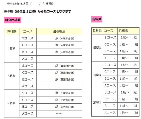 四谷大塚s1組・s・c・bコース組分けテスト全学年基準点ボーダーと得点率推移（早稲アカも） 受験経験ゼロ！それでも娘の2024中学受験を