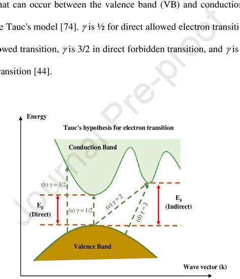 Electronic Transition A Direct Allowed B Direct Forbidden C