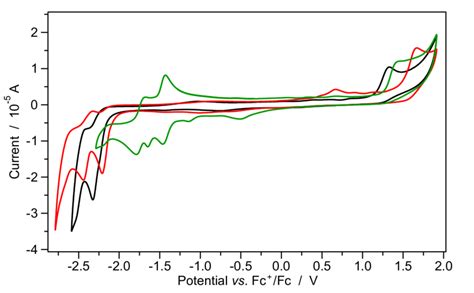 Fig S1 Cyclic Voltammograms Of Complexes 24 Approx 1 Mm In