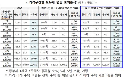 재산세·종부세 등 1주택 보유세 작년 수준 동결고령자 종부세는 유예제도 도입