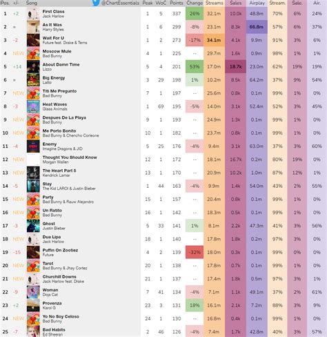 Chart Essentials On Twitter Billboard Hot Final Predictions May St Https T Co
