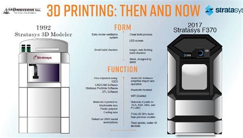 The Complete History Of 3d Printing From 1980 To 2023 3dsourced