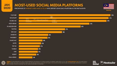 Worlds Most Used Social Media Platforms 2024 Lissy Marrilee