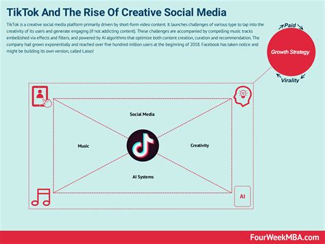 TikTok Business Model: The Rise Of Creative Social Media Powered By AI