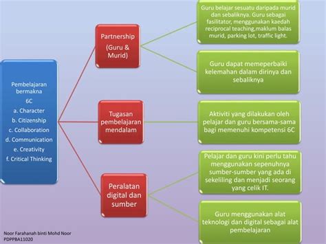 Kompetensi 6c Pembelajaran Bermakna Ppt